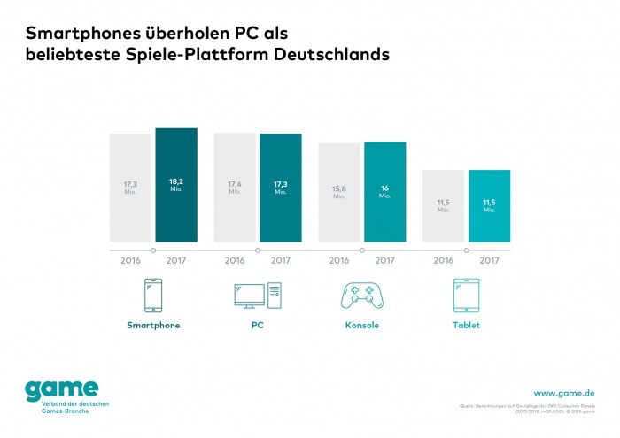Smartphones haben den PC als beliebteste Spiele-Plattform in Deutschland überholt. (Grafik: Game)